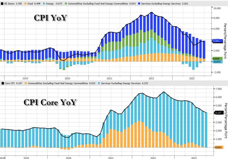 9月CPI年增率來看，能源仍為最大推手；核心CPI年增率則受服務通膨驅動。(圖：ZeroHedge)