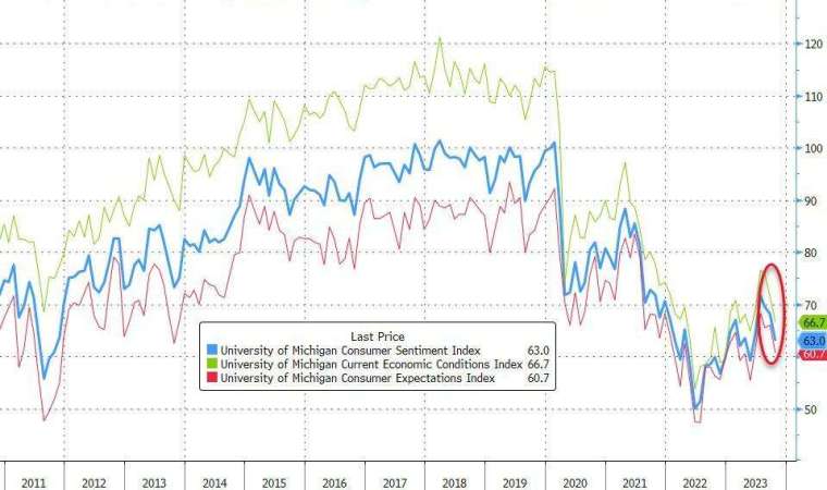美国 10 月密大消费者信心指数初值跌幅创去年 6 月以来最大。(图：ZeroHedge)(photo:CnYes)