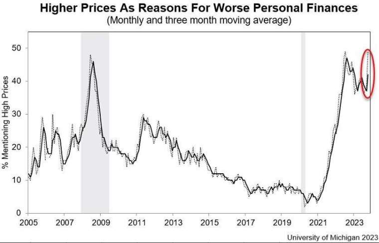 10 月消费者对自己财务状况看法悲观的比例较 9 月大幅攀升。(图：ZeroHedge)(photo:CnYes)