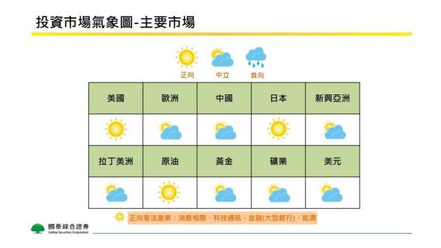 國泰證券10月投資觀點看好原油市場。(圖：國泰證提供)