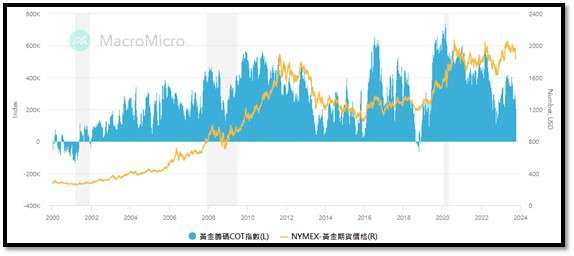 (圖為MacroMicro的黃金COT與黃金價格比對)