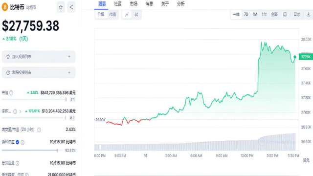 SEC放棄上訴比特幣價預測重上30,000美元 加密貨幣牛市Bitcoin Minetrix預售熱賣