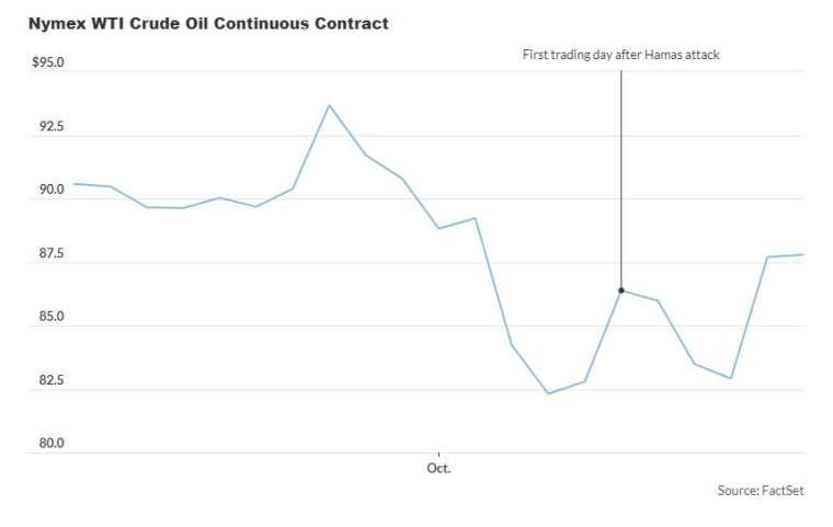 〈能源盤後〉委內瑞拉可望獲美放寬制裁 原油價格跌逾1%