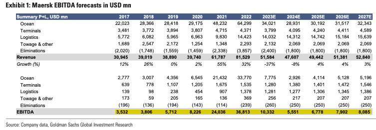 高盛估馬士基在2023-2024年營利下降8%。(圖：ZeroHedge)