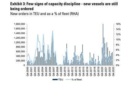 新船隻的交付速度約占全球船隊的1%，幾乎沒有拖延，空閒和報廢量很低。(圖：ZeroHedge)
