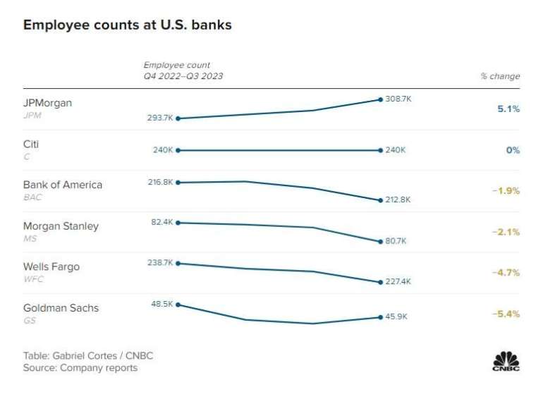 美國大型銀行員工人數變化，圖表取自CNBC