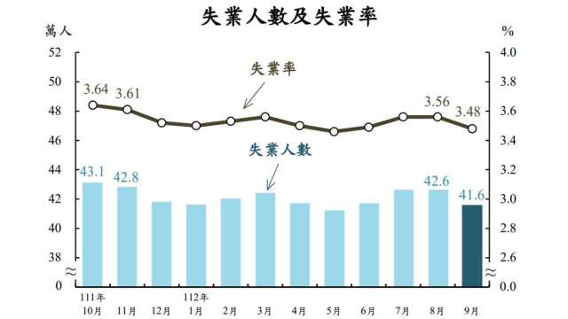 我國9月失業率為3.48%，創近23年來同期新低。(圖：主計總處提供)