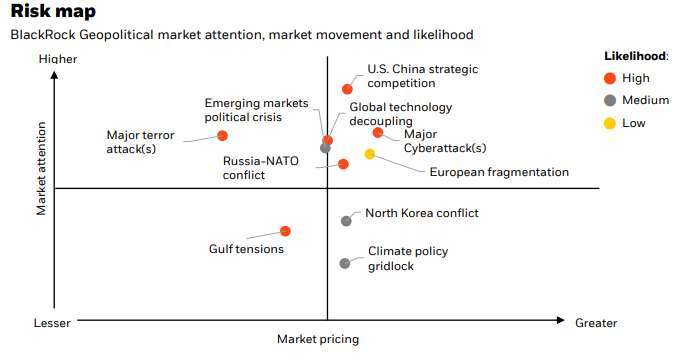 貝萊德地緣政治風險地圖，評估市場關注程度、市場動向和發生機率。圖表取自貝萊德