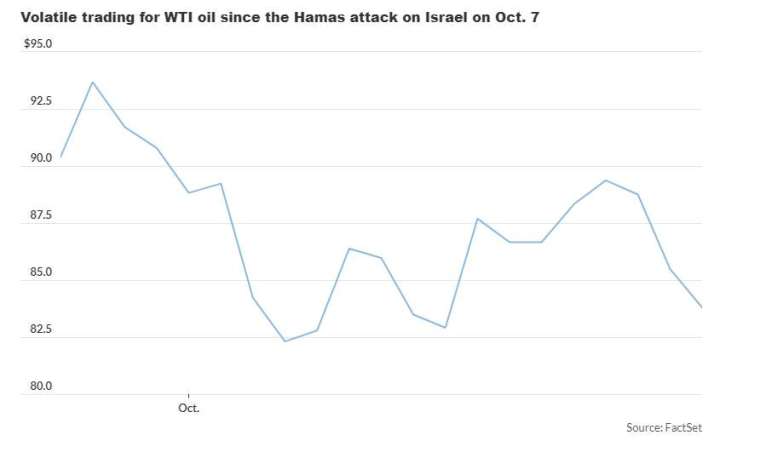 自哈馬斯10月7日襲擊以色列以來WTI原油期貨的交易波動