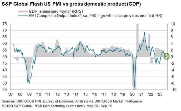 美國10月PMI數據改善，替第四季GDP成長帶來好消息。(圖：ZeroHedge)