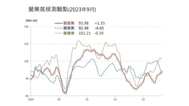 9月製造業營業氣候創近1年半新高。(圖：台經院提供)