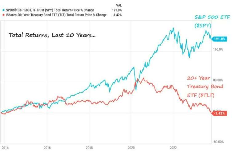 債券正經歷「失去的十年」，勇者投資人可以期待強勁報酬 (圖片：marketwatch)