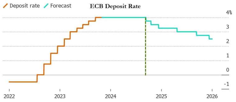 分析師估ECB最快明年第三季開始降息。(圖：ZerHedge)