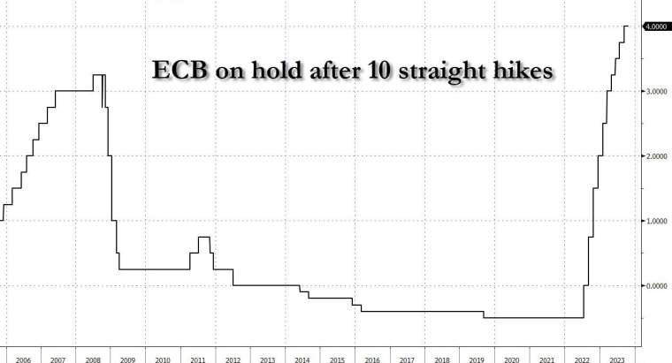 ECB 连续 10 次升息后暂停升息。(图：ZeroHedge)(photo:CnYes)