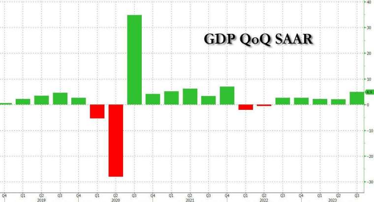 美國第三季GDP季增年率初值報4.9%，創近兩年以來最快增速。(圖：ZeroHedge)