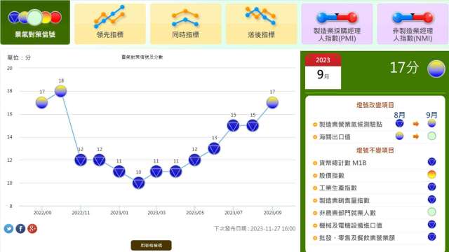 終結連十藍 9月景氣燈號轉黃藍燈。(圖：擷取自國發會)