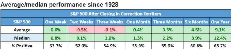 自 1928 年以来，标普在出现修正后，平均每年涨幅约 9.1% (图片：翻摄 marketwatch)(photo:CnYes)