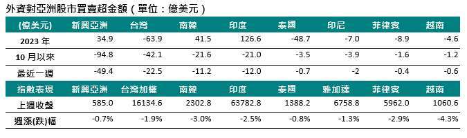 資料來源：彭博，中國信託投信整理，2023/10/27。*若內容涉及個股、類股或產業，僅為參考舉例，不代表個股、類股或產業推薦，且不為未來投資獲利之保證，亦不一定為投組未來之持股。