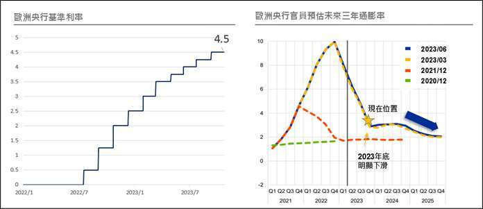 資料來源：(左圖) Bloomberg，2023/10/27；(右圖) ECB、預估通膨率，2023/07/07。