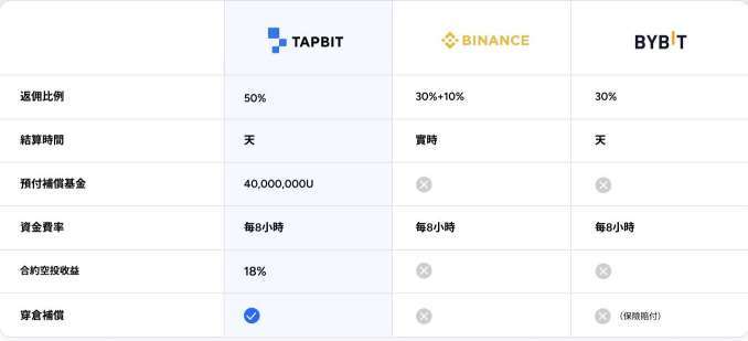 交易所衍生品比較表(資料由Tapbit提供)
