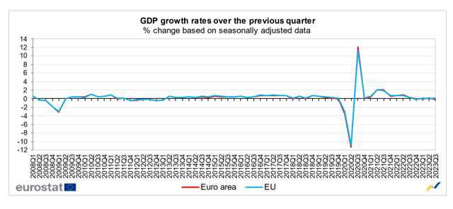 歐元區第三季GDP季增率初值下滑0.1%。(圖：歐盟統計局)
