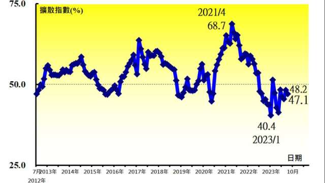 10月我製造業PMI回跌。(圖：中經院提供)