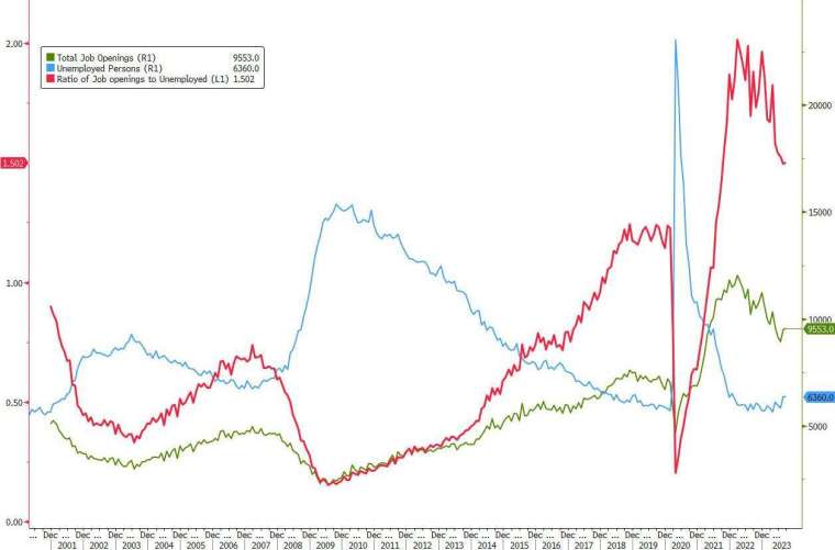 9 月每个失业者的职位空缺数量实际上连续第三个月保持不变。(图：ZeroHedge)(photo:CnYes)