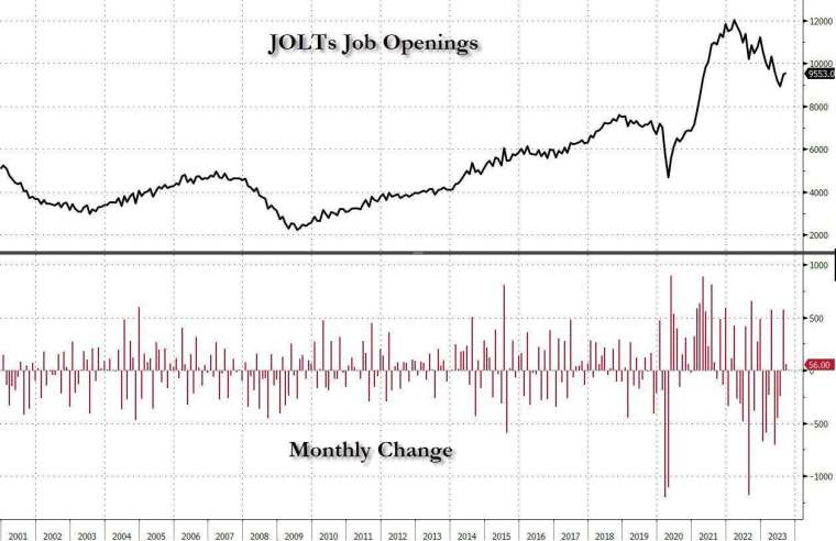 美国 9 月 JOLTS 职位空缺数连两个月成长。(图：ZeroHedge)(photo:CnYes)