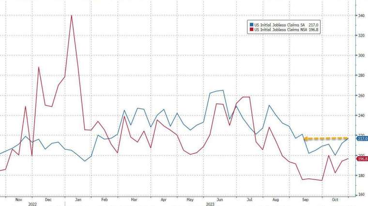 美上周初領失業金人數溫和上升，超出市場預期，但仍再低迷區間。(圖：ZeroHedge)
