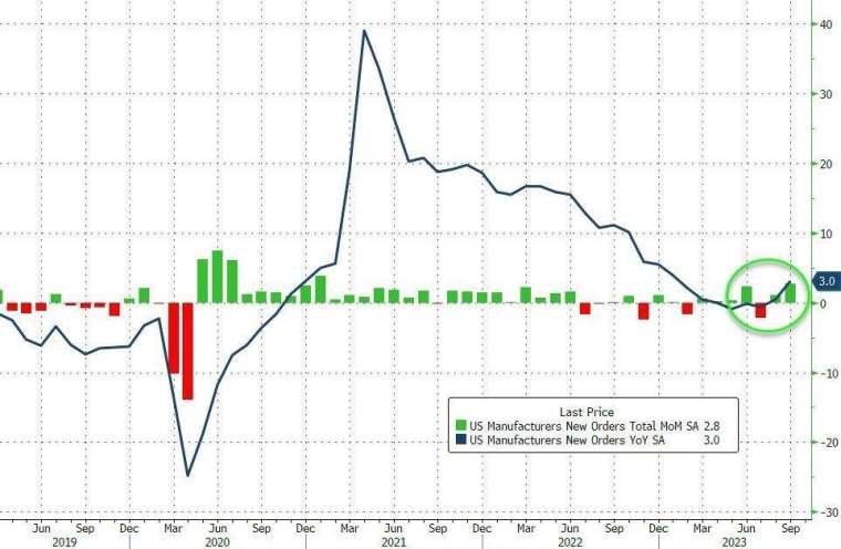 美國9月工廠訂單增幅超過經濟學家預期，創2020年7月以來最大單月增幅。(圖：ZeroHedge)