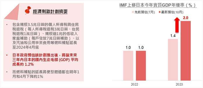 資料來源：(左)Reuters，資料日期：2023/11/02；(右) IMF，資料日期：2023/10/10。