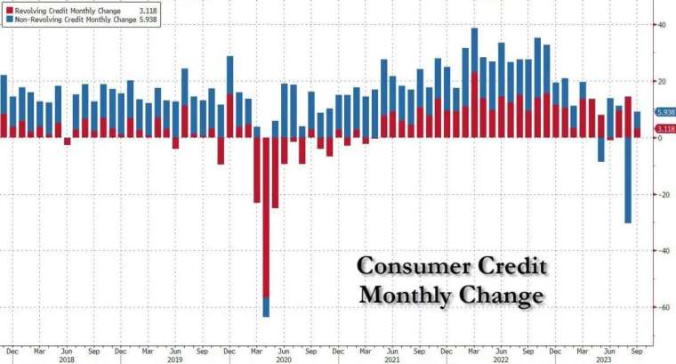 美國每月消費者貸款(圖表取自Zero Hedge)