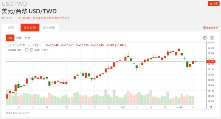 新台幣匯率近來走勢。(圖：鉅亨網)