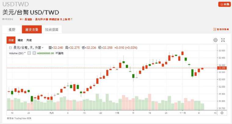 新台幣兌美元匯率近期走勢。(圖：鉅亨網)