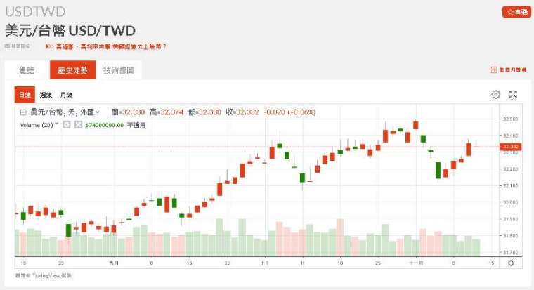 新台幣兌美元匯率近期走勢。(圖：鉅亨網)