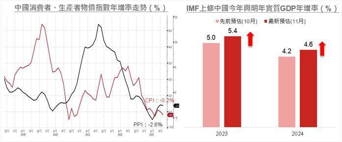 資料來源：(左)Bloomberg，資料日期：2023/11/09，(右) IMF，資料日期：2023/11/07。