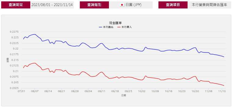 日元近3個月來走勢。(圖：台銀牌告匯率)