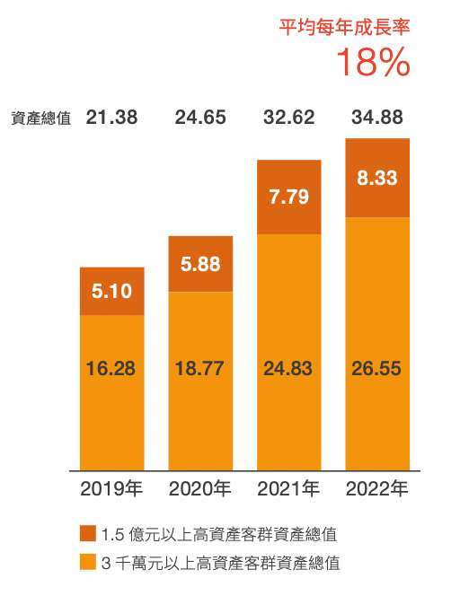 （參考數據及圖片：資誠聯合會計師事務所《2022臺灣高資產客群財富報告》）