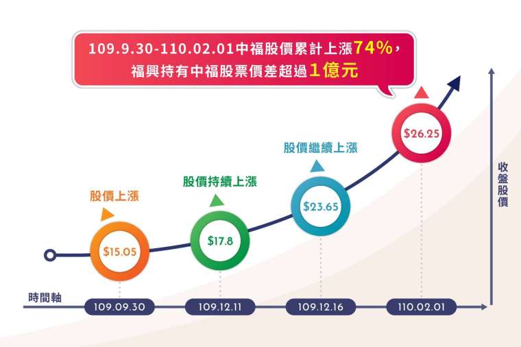 中福股價走勢  圖:採防團隊整理
