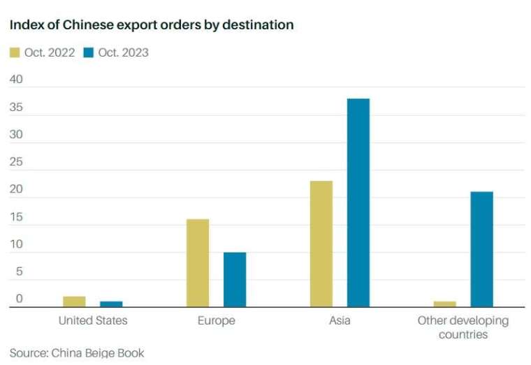 2022年各國家及地區對中國內地出口占GDP比，圖表來源：中國褐皮書