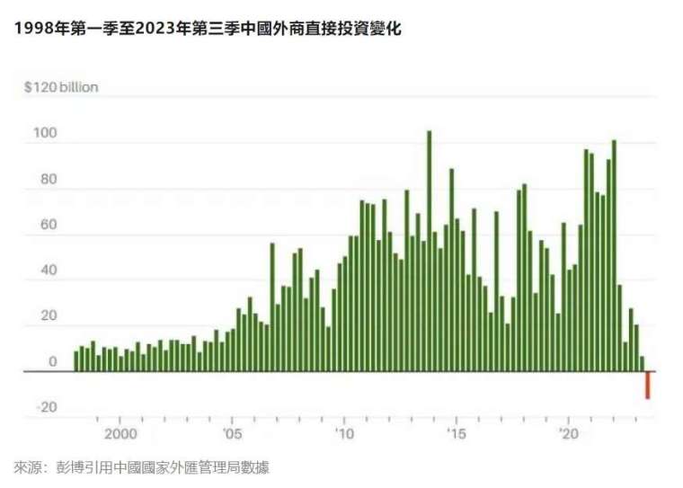 2000年至2023年FDI占中國GDP百分比變化，圖表來源：中國國家統計局；CEIC