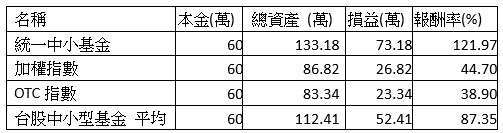 資料來源：晨星，統計至2023/10/31，為投信投顧公會分類台股中小型基金，主級別/新台幣計價報酬率。