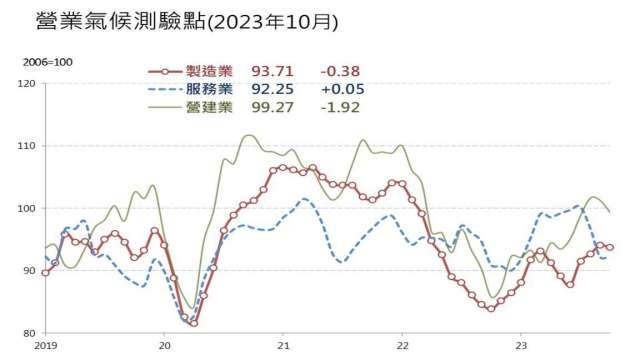 10月製造業和服務業對景氣看法，與上月差異不大。(圖：台經院提供)