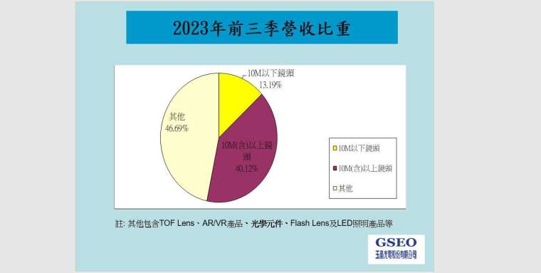 玉晶光2023年前三季產品組合。(資料來源：玉晶光)