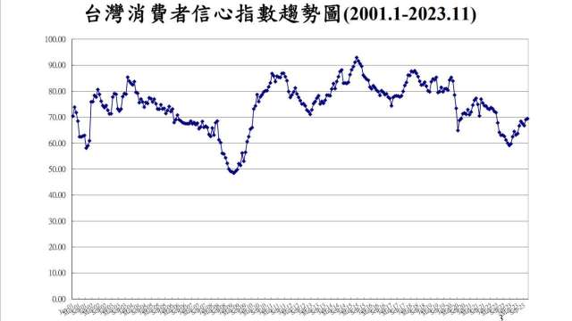 11月我國消費者信心創1年半高點。(圖：台經中心提供)