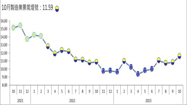 10月製造業景氣信號創16個月來新高。(圖：台經院提供)