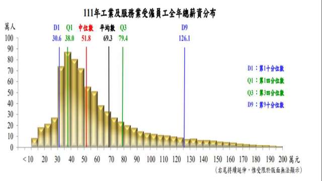 去年工業及服務業受僱員工全年總薪資中位數為51.8萬元。(圖：主計總處提供)