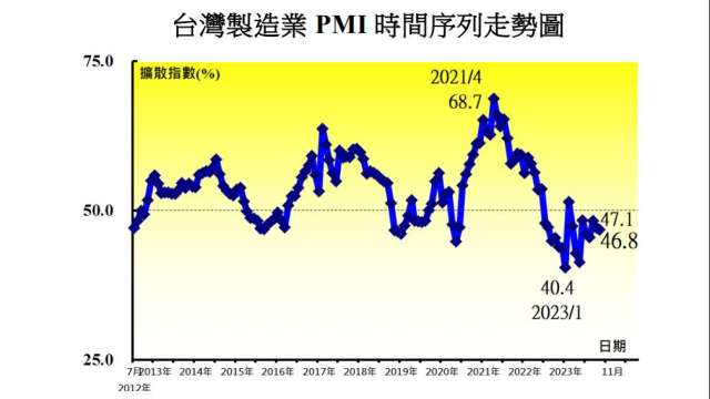 11月我製造業PMI轉跌。(圖：中經院提供)