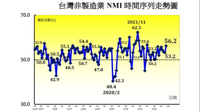 11月台灣非製造業NMI創去年8月以來最快擴張速度。(圖：中經院提供)