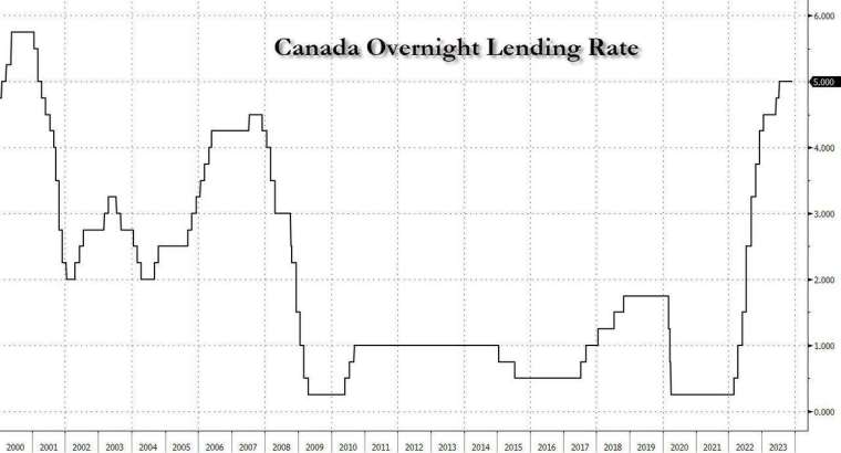 加拿大央行將利率維持在22年新高。(圖：ZeroHedge)